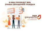 80% ОЧНЫХ ОБРАЩЕНИЙ ГРАЖДАН ЗА ГОСУСЛУГАМИ БУДУТ ПЕРЕВЕДЕНЫ В МФЦ